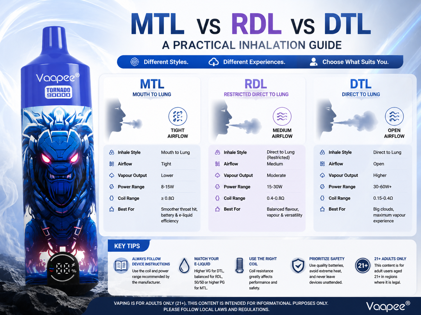 MTL vs DTL vs RDL: A Practical Inhalation Guide